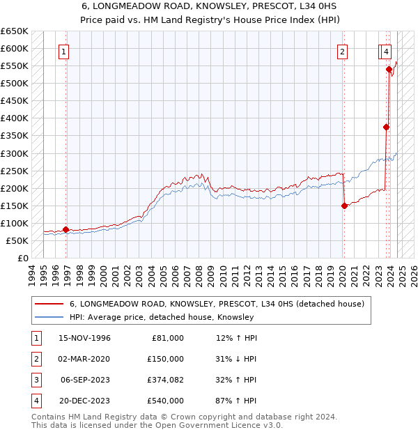 6, LONGMEADOW ROAD, KNOWSLEY, PRESCOT, L34 0HS: Price paid vs HM Land Registry's House Price Index