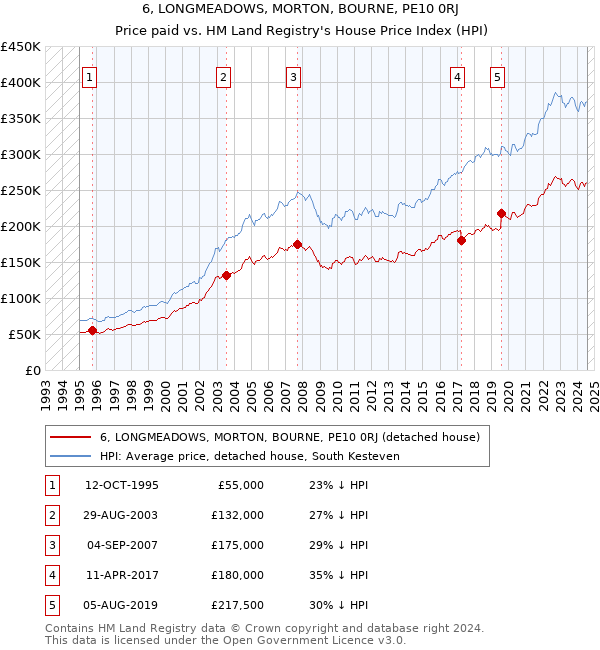 6, LONGMEADOWS, MORTON, BOURNE, PE10 0RJ: Price paid vs HM Land Registry's House Price Index