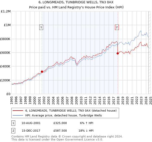 6, LONGMEADS, TUNBRIDGE WELLS, TN3 0AX: Price paid vs HM Land Registry's House Price Index