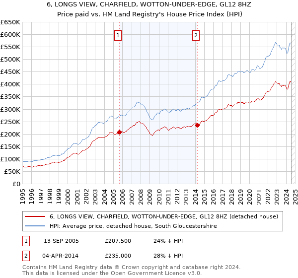 6, LONGS VIEW, CHARFIELD, WOTTON-UNDER-EDGE, GL12 8HZ: Price paid vs HM Land Registry's House Price Index