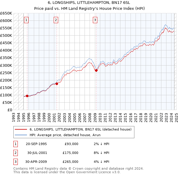 6, LONGSHIPS, LITTLEHAMPTON, BN17 6SL: Price paid vs HM Land Registry's House Price Index