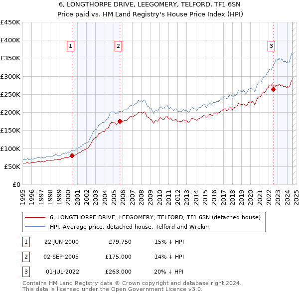 6, LONGTHORPE DRIVE, LEEGOMERY, TELFORD, TF1 6SN: Price paid vs HM Land Registry's House Price Index