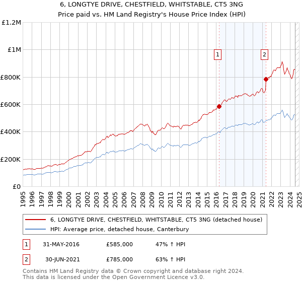 6, LONGTYE DRIVE, CHESTFIELD, WHITSTABLE, CT5 3NG: Price paid vs HM Land Registry's House Price Index