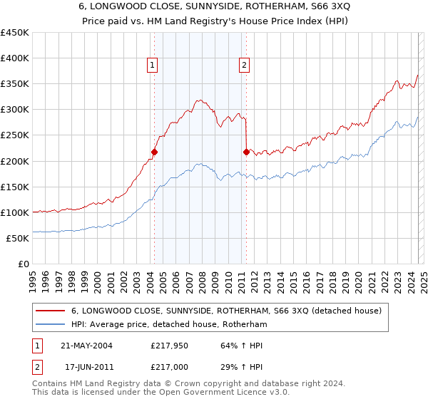 6, LONGWOOD CLOSE, SUNNYSIDE, ROTHERHAM, S66 3XQ: Price paid vs HM Land Registry's House Price Index