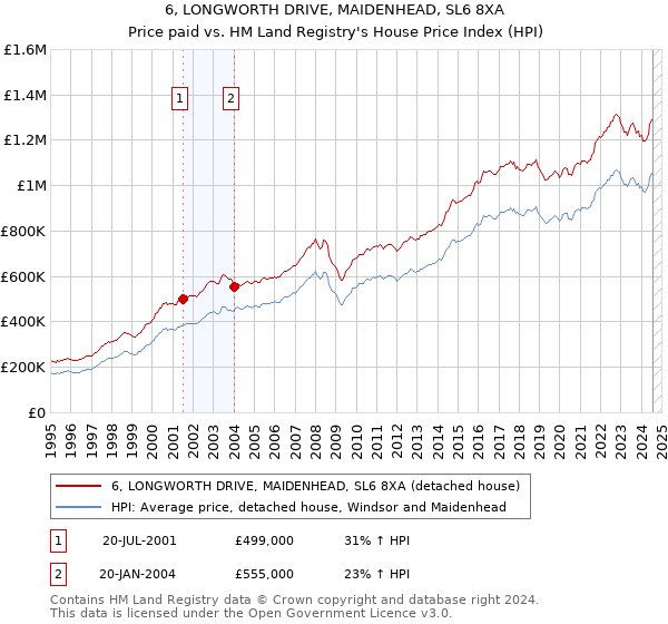 6, LONGWORTH DRIVE, MAIDENHEAD, SL6 8XA: Price paid vs HM Land Registry's House Price Index