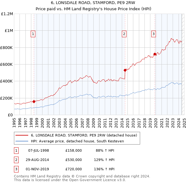 6, LONSDALE ROAD, STAMFORD, PE9 2RW: Price paid vs HM Land Registry's House Price Index