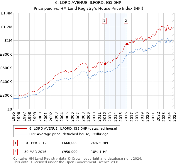 6, LORD AVENUE, ILFORD, IG5 0HP: Price paid vs HM Land Registry's House Price Index