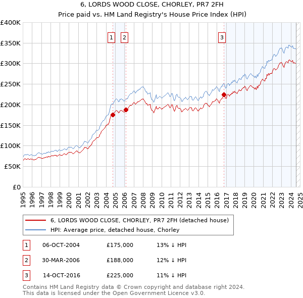 6, LORDS WOOD CLOSE, CHORLEY, PR7 2FH: Price paid vs HM Land Registry's House Price Index