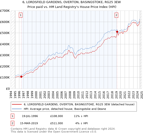 6, LORDSFIELD GARDENS, OVERTON, BASINGSTOKE, RG25 3EW: Price paid vs HM Land Registry's House Price Index