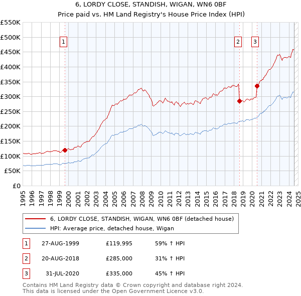 6, LORDY CLOSE, STANDISH, WIGAN, WN6 0BF: Price paid vs HM Land Registry's House Price Index