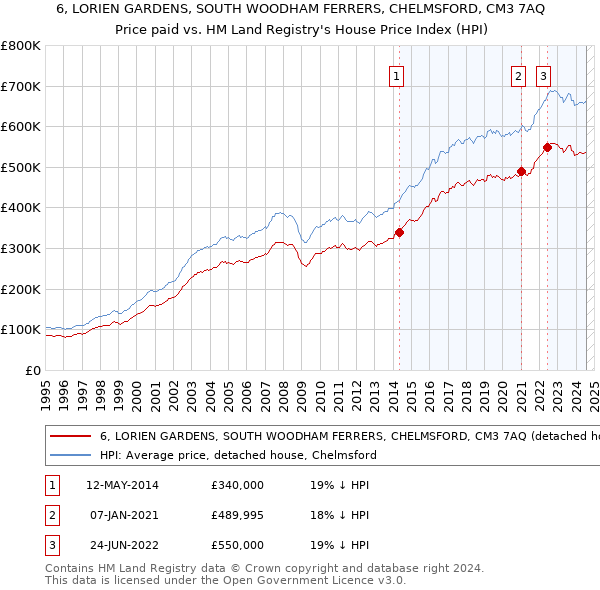 6, LORIEN GARDENS, SOUTH WOODHAM FERRERS, CHELMSFORD, CM3 7AQ: Price paid vs HM Land Registry's House Price Index