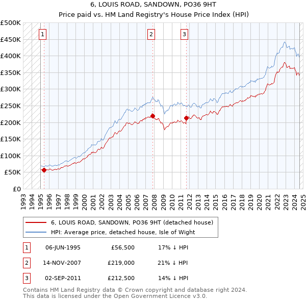 6, LOUIS ROAD, SANDOWN, PO36 9HT: Price paid vs HM Land Registry's House Price Index