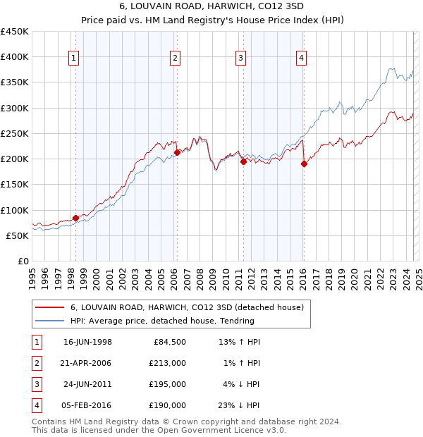 6, LOUVAIN ROAD, HARWICH, CO12 3SD: Price paid vs HM Land Registry's House Price Index