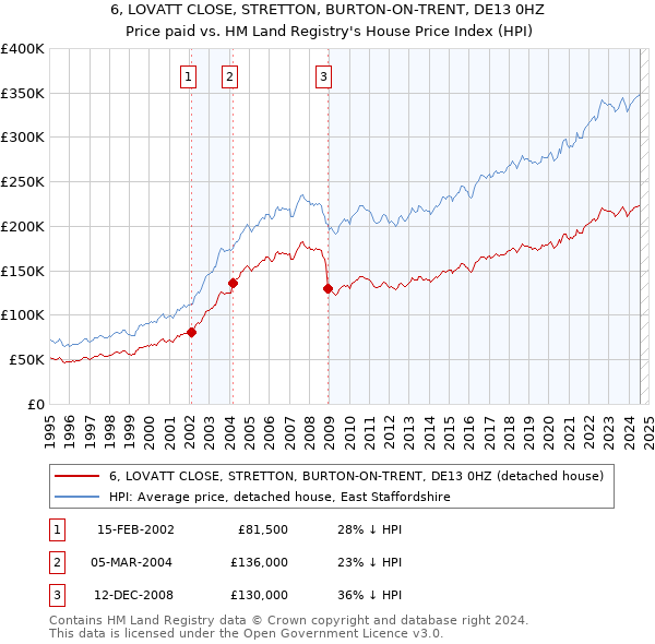 6, LOVATT CLOSE, STRETTON, BURTON-ON-TRENT, DE13 0HZ: Price paid vs HM Land Registry's House Price Index