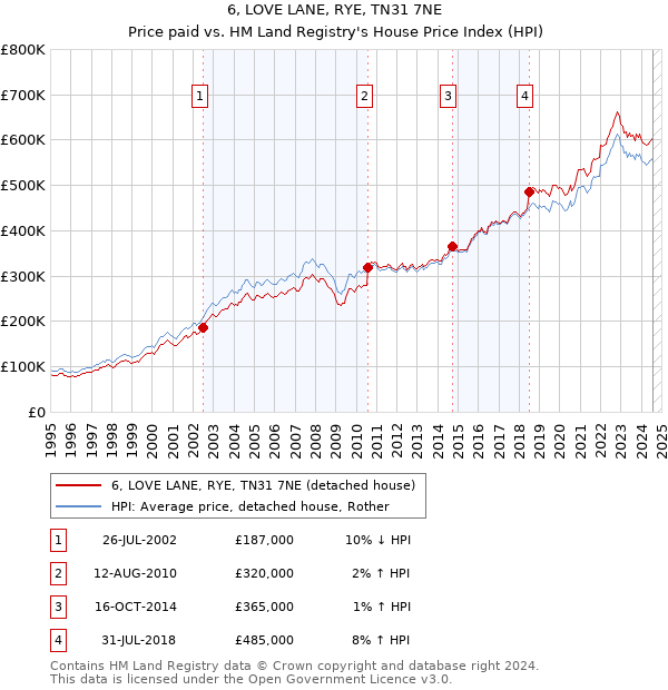 6, LOVE LANE, RYE, TN31 7NE: Price paid vs HM Land Registry's House Price Index