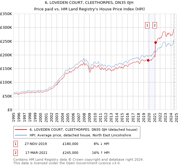 6, LOVEDEN COURT, CLEETHORPES, DN35 0JH: Price paid vs HM Land Registry's House Price Index