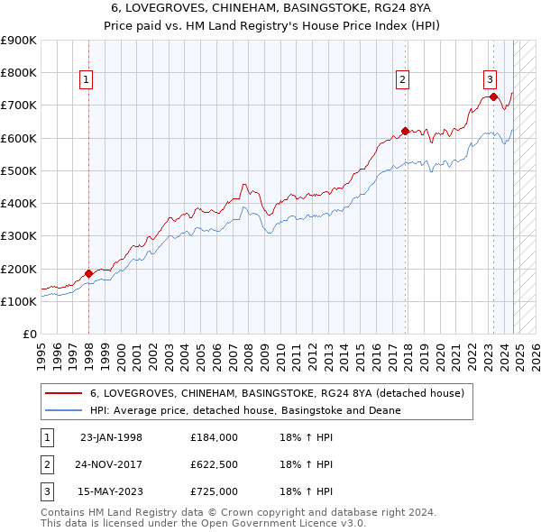 6, LOVEGROVES, CHINEHAM, BASINGSTOKE, RG24 8YA: Price paid vs HM Land Registry's House Price Index