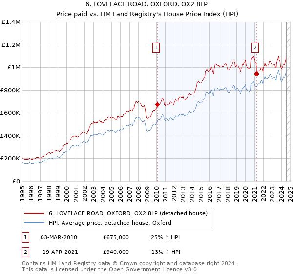 6, LOVELACE ROAD, OXFORD, OX2 8LP: Price paid vs HM Land Registry's House Price Index