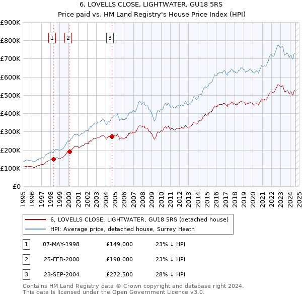 6, LOVELLS CLOSE, LIGHTWATER, GU18 5RS: Price paid vs HM Land Registry's House Price Index