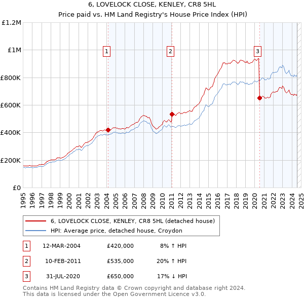 6, LOVELOCK CLOSE, KENLEY, CR8 5HL: Price paid vs HM Land Registry's House Price Index