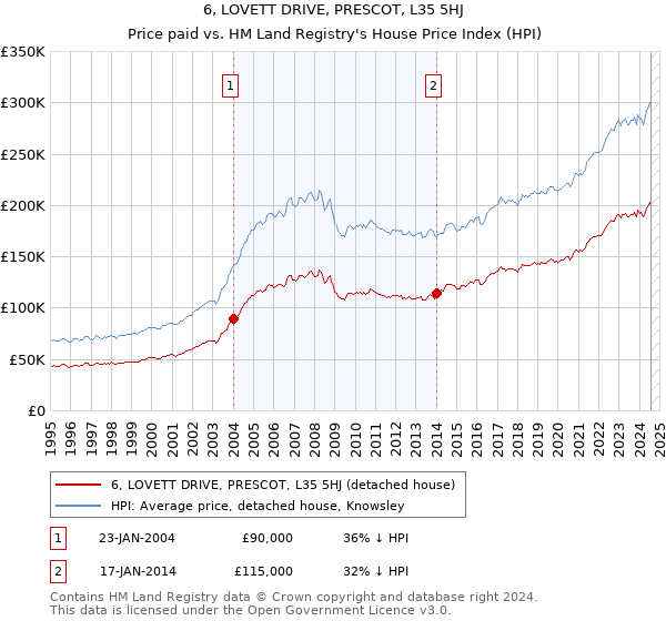 6, LOVETT DRIVE, PRESCOT, L35 5HJ: Price paid vs HM Land Registry's House Price Index