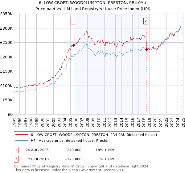 6, LOW CROFT, WOODPLUMPTON, PRESTON, PR4 0AU: Price paid vs HM Land Registry's House Price Index