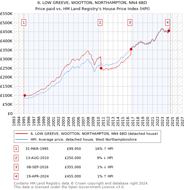 6, LOW GREEVE, WOOTTON, NORTHAMPTON, NN4 6BD: Price paid vs HM Land Registry's House Price Index