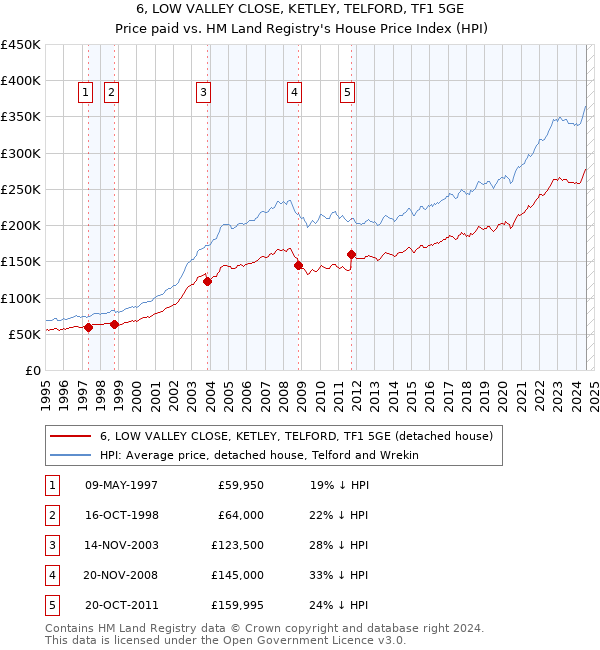 6, LOW VALLEY CLOSE, KETLEY, TELFORD, TF1 5GE: Price paid vs HM Land Registry's House Price Index