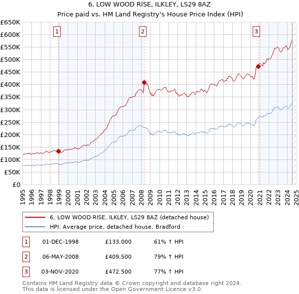 6, LOW WOOD RISE, ILKLEY, LS29 8AZ: Price paid vs HM Land Registry's House Price Index