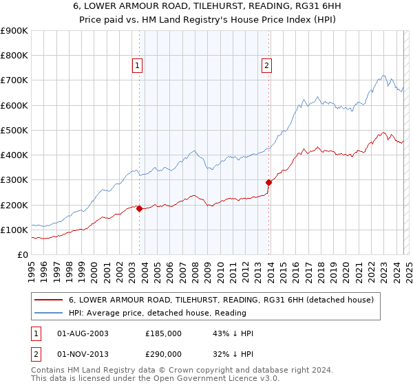 6, LOWER ARMOUR ROAD, TILEHURST, READING, RG31 6HH: Price paid vs HM Land Registry's House Price Index