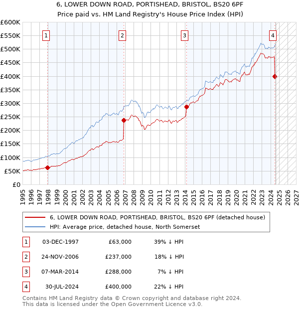 6, LOWER DOWN ROAD, PORTISHEAD, BRISTOL, BS20 6PF: Price paid vs HM Land Registry's House Price Index