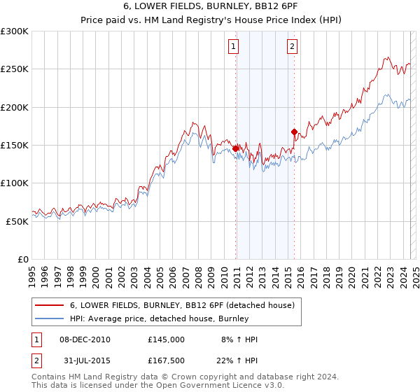 6, LOWER FIELDS, BURNLEY, BB12 6PF: Price paid vs HM Land Registry's House Price Index