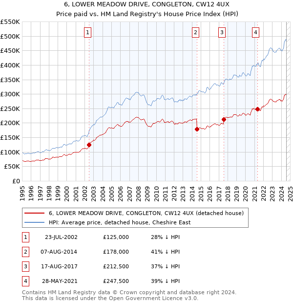 6, LOWER MEADOW DRIVE, CONGLETON, CW12 4UX: Price paid vs HM Land Registry's House Price Index