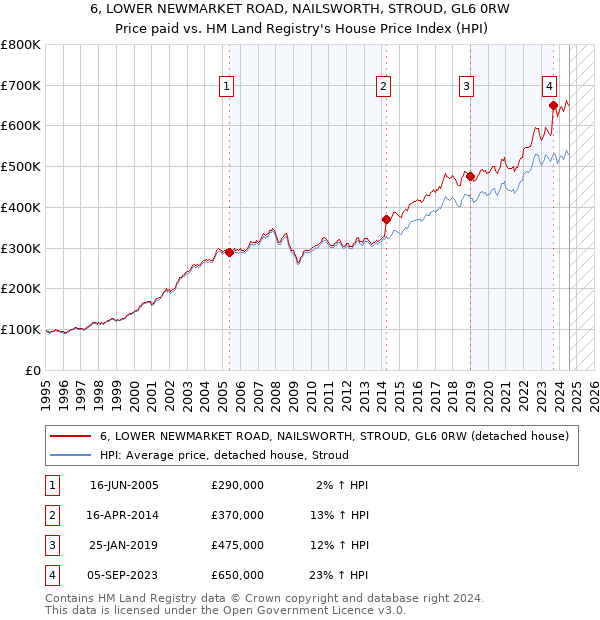 6, LOWER NEWMARKET ROAD, NAILSWORTH, STROUD, GL6 0RW: Price paid vs HM Land Registry's House Price Index