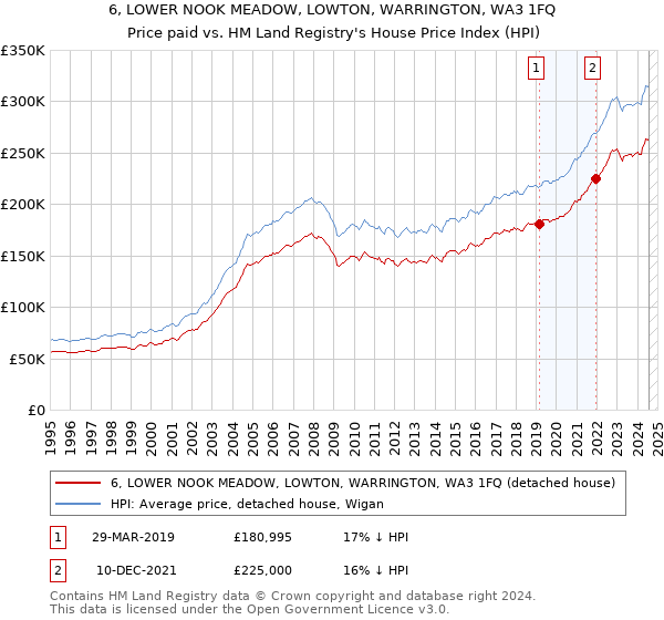 6, LOWER NOOK MEADOW, LOWTON, WARRINGTON, WA3 1FQ: Price paid vs HM Land Registry's House Price Index