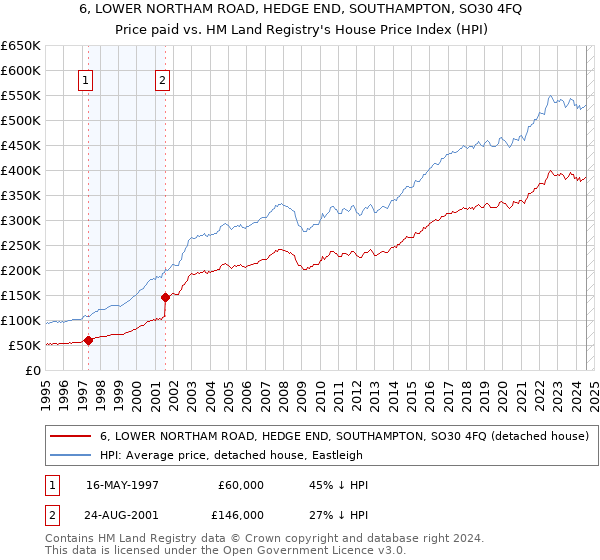 6, LOWER NORTHAM ROAD, HEDGE END, SOUTHAMPTON, SO30 4FQ: Price paid vs HM Land Registry's House Price Index