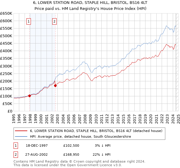 6, LOWER STATION ROAD, STAPLE HILL, BRISTOL, BS16 4LT: Price paid vs HM Land Registry's House Price Index