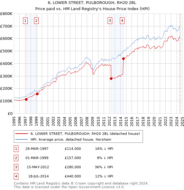 6, LOWER STREET, PULBOROUGH, RH20 2BL: Price paid vs HM Land Registry's House Price Index