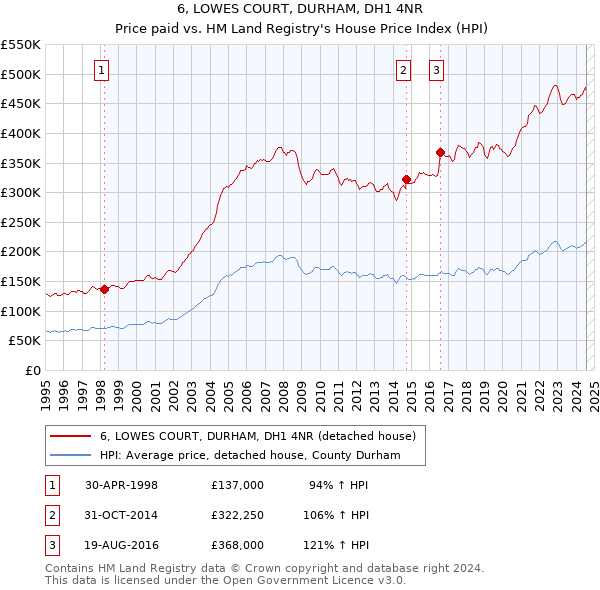 6, LOWES COURT, DURHAM, DH1 4NR: Price paid vs HM Land Registry's House Price Index