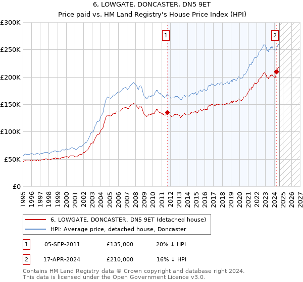 6, LOWGATE, DONCASTER, DN5 9ET: Price paid vs HM Land Registry's House Price Index