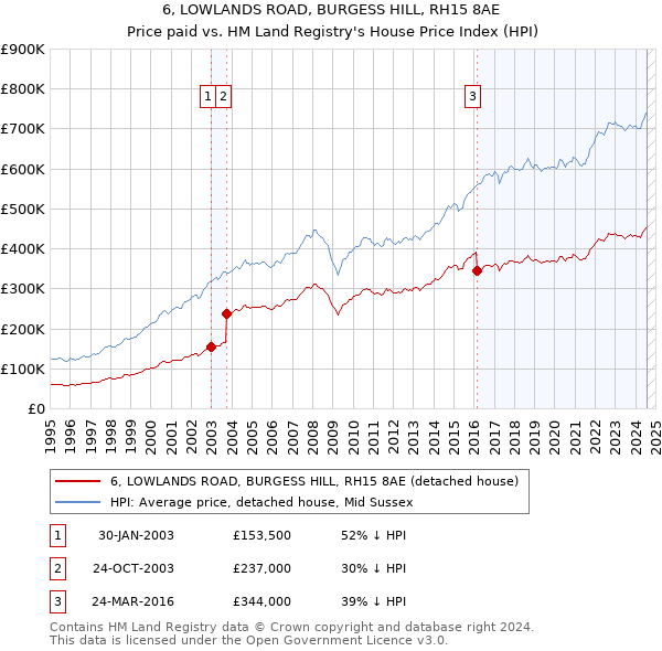 6, LOWLANDS ROAD, BURGESS HILL, RH15 8AE: Price paid vs HM Land Registry's House Price Index