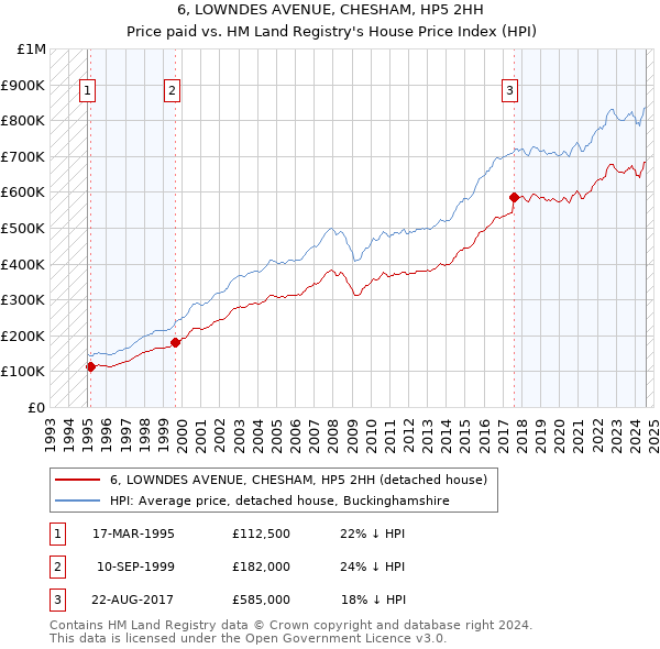 6, LOWNDES AVENUE, CHESHAM, HP5 2HH: Price paid vs HM Land Registry's House Price Index