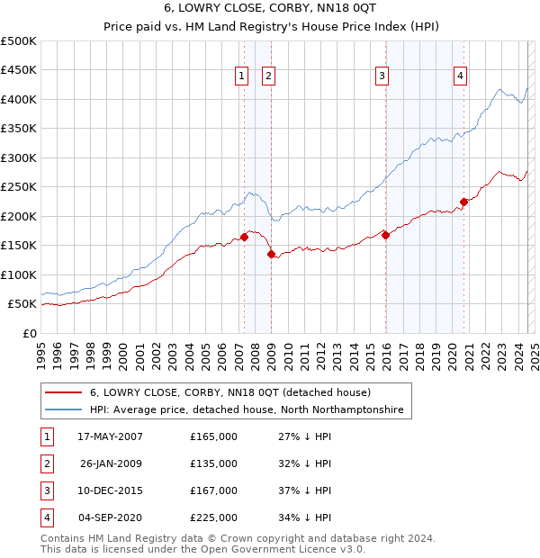 6, LOWRY CLOSE, CORBY, NN18 0QT: Price paid vs HM Land Registry's House Price Index