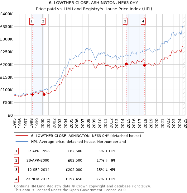 6, LOWTHER CLOSE, ASHINGTON, NE63 0HY: Price paid vs HM Land Registry's House Price Index