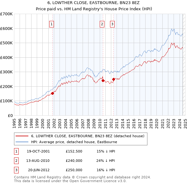 6, LOWTHER CLOSE, EASTBOURNE, BN23 8EZ: Price paid vs HM Land Registry's House Price Index