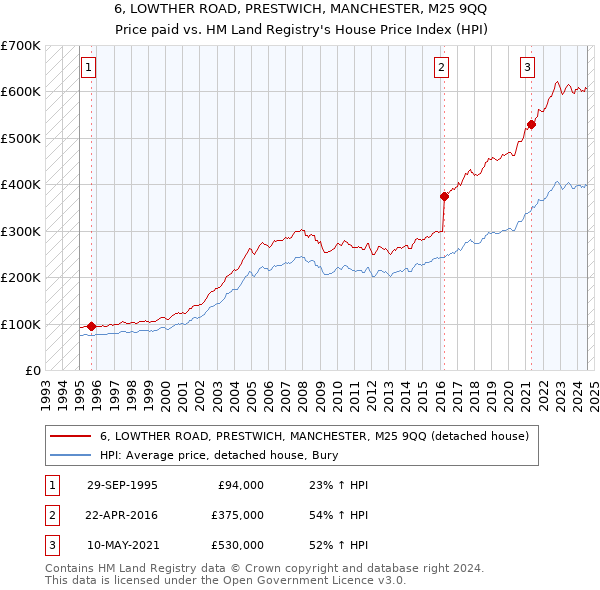 6, LOWTHER ROAD, PRESTWICH, MANCHESTER, M25 9QQ: Price paid vs HM Land Registry's House Price Index