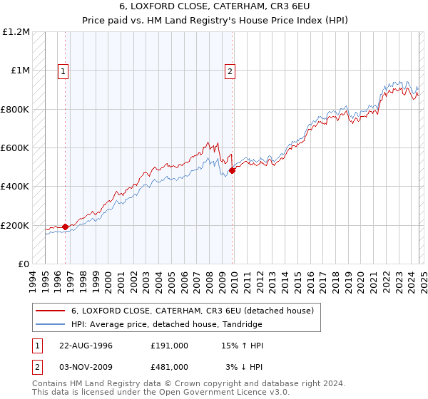 6, LOXFORD CLOSE, CATERHAM, CR3 6EU: Price paid vs HM Land Registry's House Price Index