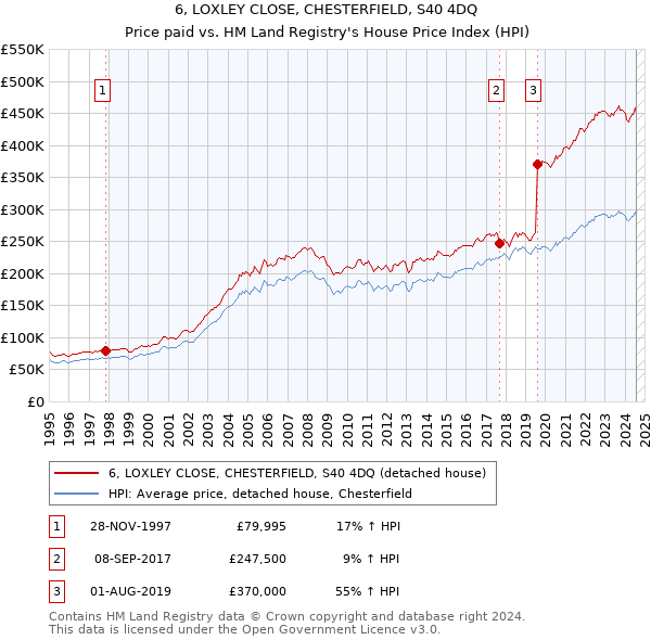 6, LOXLEY CLOSE, CHESTERFIELD, S40 4DQ: Price paid vs HM Land Registry's House Price Index