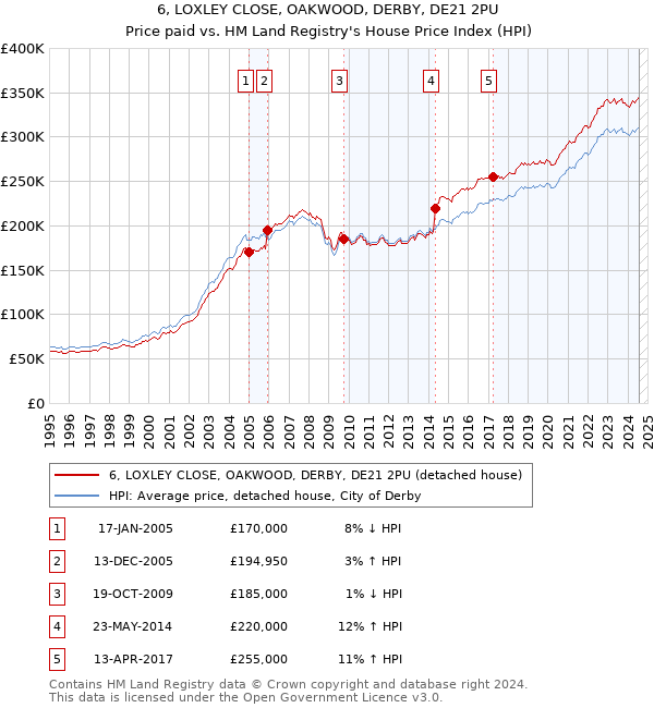 6, LOXLEY CLOSE, OAKWOOD, DERBY, DE21 2PU: Price paid vs HM Land Registry's House Price Index