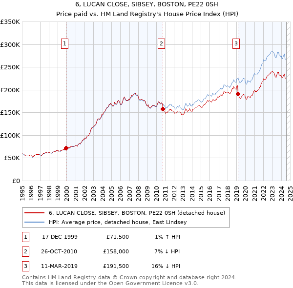 6, LUCAN CLOSE, SIBSEY, BOSTON, PE22 0SH: Price paid vs HM Land Registry's House Price Index